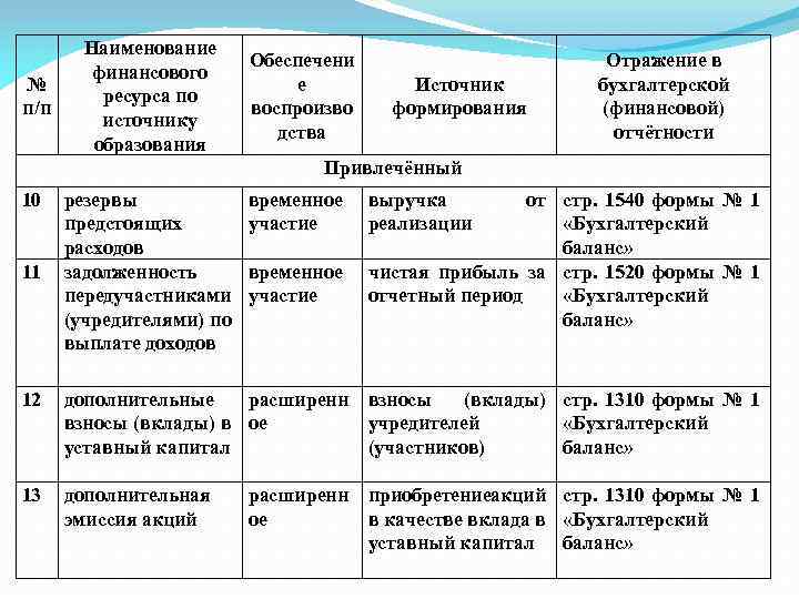 № п/п Наименование финансового ресурса по источнику образования Обеспечени е воспроизво дства Источник формирования