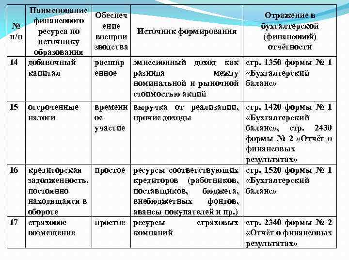 Наименование финансового № ресурса по п/п источнику образования 14 добавочный капитал 15 16 17