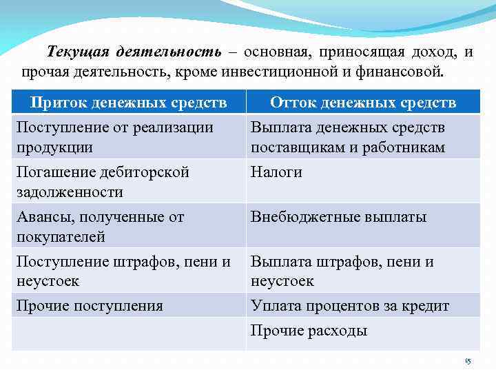 Операционная инвестиционная и финансовая деятельность