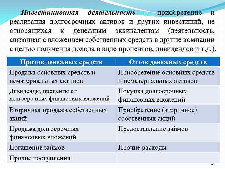 Инвестиционная деятельность – приобретение и реализация долгосрочных активов и других инвестиций, не относящихся к