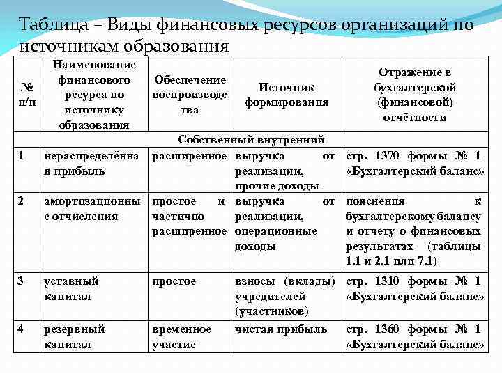 Таблица – Виды финансовых ресурсов организаций по источникам образования № п/п 1 2 Наименование