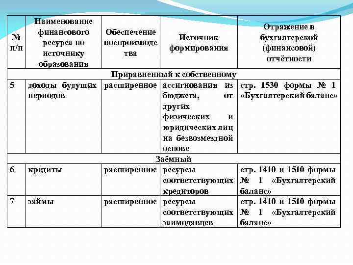 № п/п 5 6 7 Наименование финансового ресурса по источнику образования Обеспечение воспроизводс тва