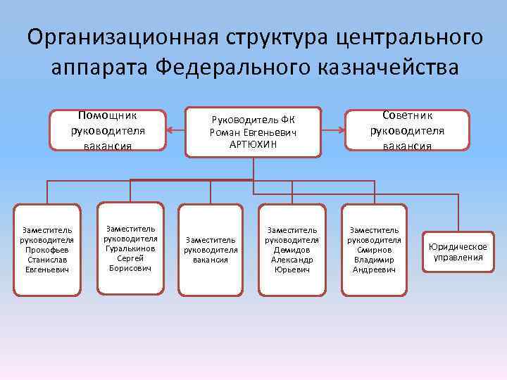 Структура центрального