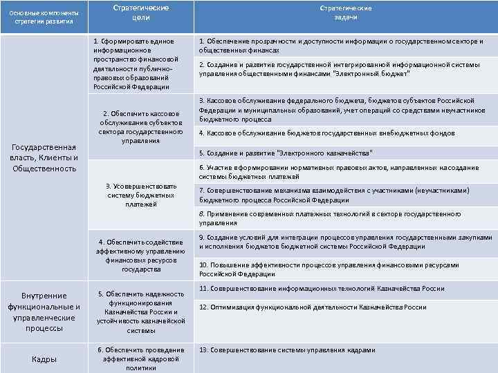 Стратегические цели Стратегические задачи Стратегическая карта Казначейства России на 2013 -2017 годы Основные компоненты