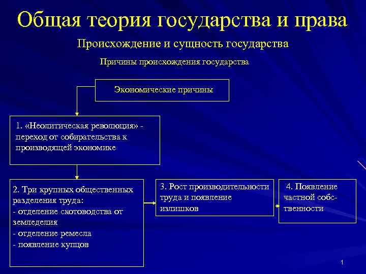 Теория страна. Охарактеризуйте основные теории происхождения государства и права. Теории происхождения государства и права ТГП. Основные теории происхождения государства ТГП. Теории происхождения права ТГП.