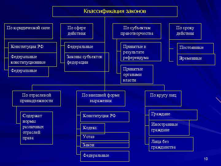 Классификация законов