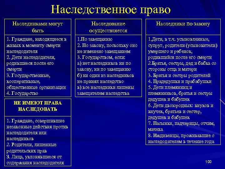 Наследственное право Наследниками могут быть Наследование осуществляется Наследники по закону 1. Граждане, находящиеся в