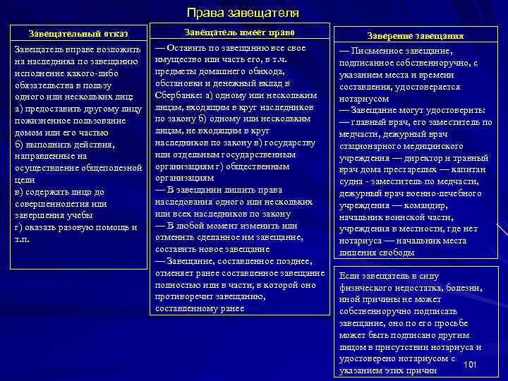 Права завещателя Завещательный отказ Завещатель имеет право Заверение завещания Завещатель вправе возложить на наследника