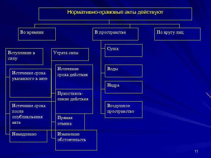 Действующие нормативно правовые акты. Нормативно-правовые акты во времени. Действие НПА во времени пространстве и по кругу лиц. Особенности действия нормативно-правовых актов во времени.. Нормативно правовые акты по кругу лиц.