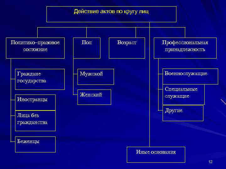 Действие актов по кругу лиц