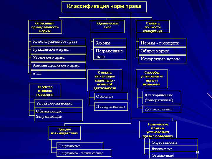 Классификация правового понятия. Классификация норм по сферам деятельности содержится в теории. Основные классификации норм права. Нормы права классификация и виды. Классификация норм права таблица.