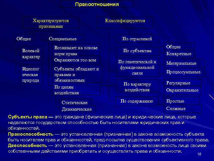 Правоотношения Характеризуются признаками Общие Волевой характер Идеолог ическая природа Специальные Возникают на основе норм