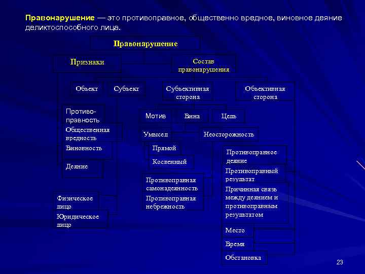 Правонарушение — это противоправное, общественно вредное, виновное деяние деликтоспособного лица. Правонарушение Состав правонарушения Признаки