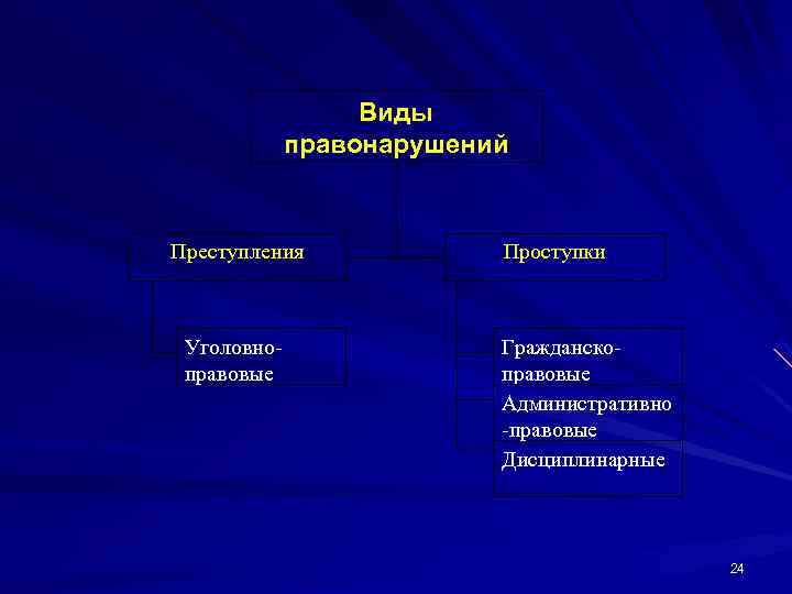 Виды правонарушений Преступления Уголовно правовые Проступки Гражданско правовые Административно правовые Дисциплинарные 24 