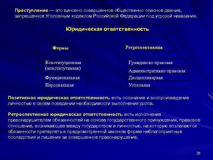 Преступление — это виновно совершенное общественно опасное деяние, запрещенное Уголовным кодексом Российской Федерации под