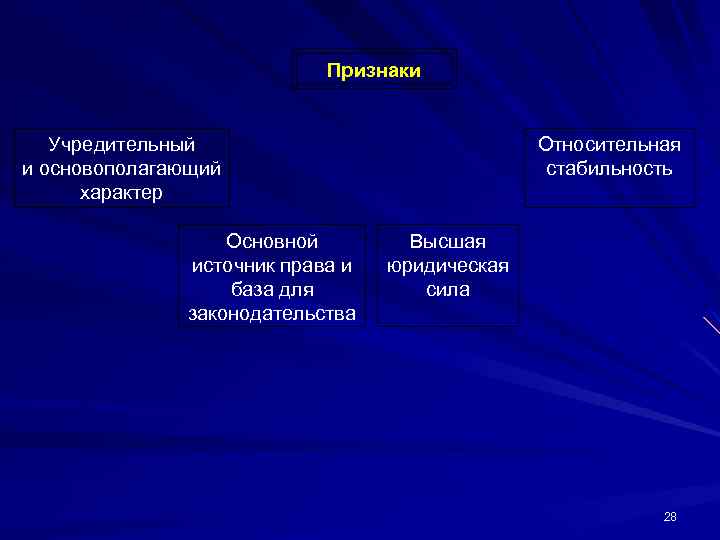 Признаки Учредительный и основополагающий характер Основной источник права и база для законодательства Относительная стабильность