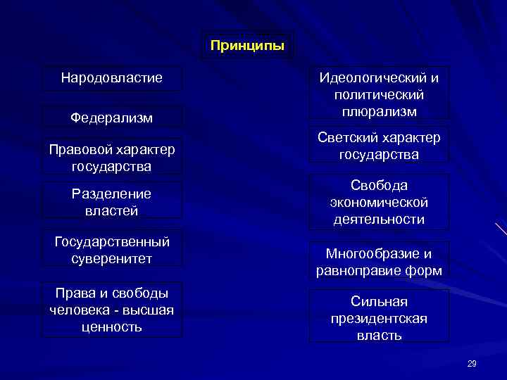 Политический характер государства