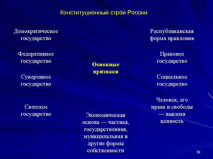 Демократическому правовому государству с республиканской