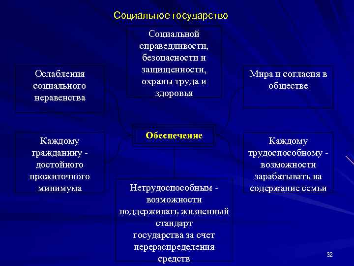 Социальное государство Ослабления социального неравенства Каждому гражданину достойного прожиточного минимума Социальной справедливости, безопасности и