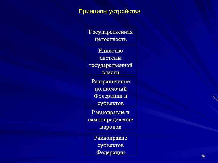 Принципы устройства Государственная целостность Единство системы государственной власти Разграничение полномочий Федерации и субъектов Равноправие