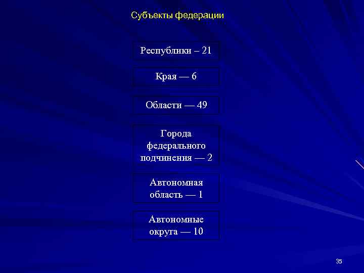 Субъекты федерации Республики – 21 Края — 6 Области — 49 Города федерального подчинения