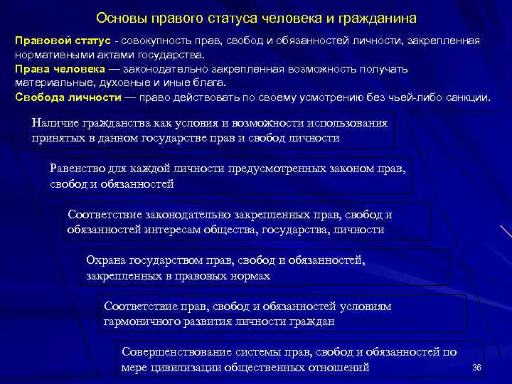 Основы правого статуса человека и гражданина Правовой статус совокупность прав, свобод и обязанностей личности,