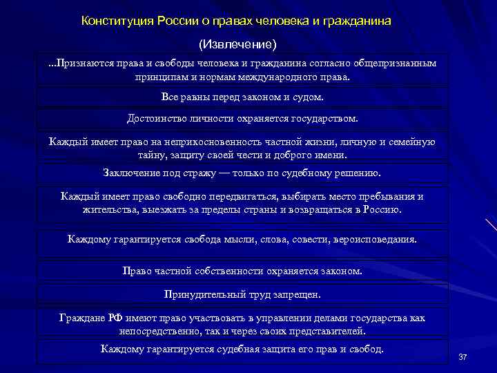 Конституция России о правах человека и гражданина (Извлечение). . . Признаются права и свободы