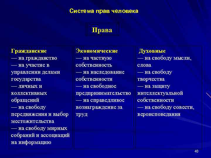 Классификация свобод человека. Система прав человека. Права человека структура. Структура прав человека и гражданина. Структура прав человека таблица.