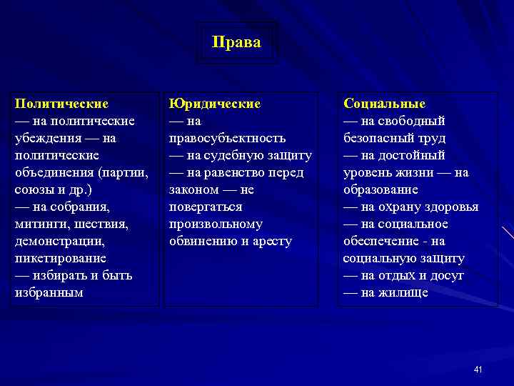 Права Политические — на политические убеждения — на политические объединения (партии, союзы и др.