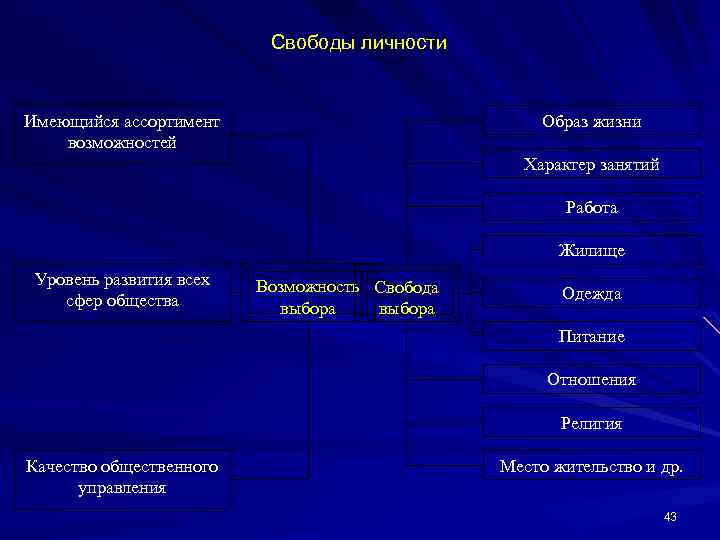 Свободы личности Имеющийся ассортимент возможностей Образ жизни Характер занятий Работа Жилище Уровень развития всех