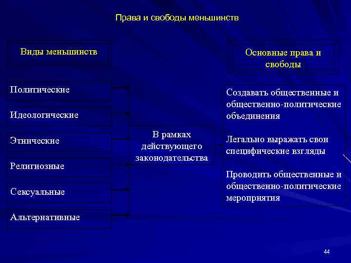 Права и свободы меньшинств Виды меньшинств Основные права и свободы Политические Создавать общественные и