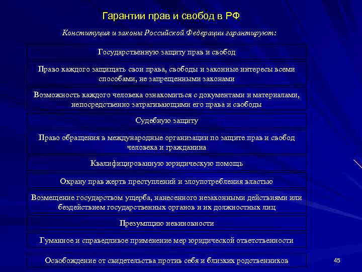 Гарантии прав и свобод в РФ Конституция и законы Российской Федерации гарантируют: Государственную защиту