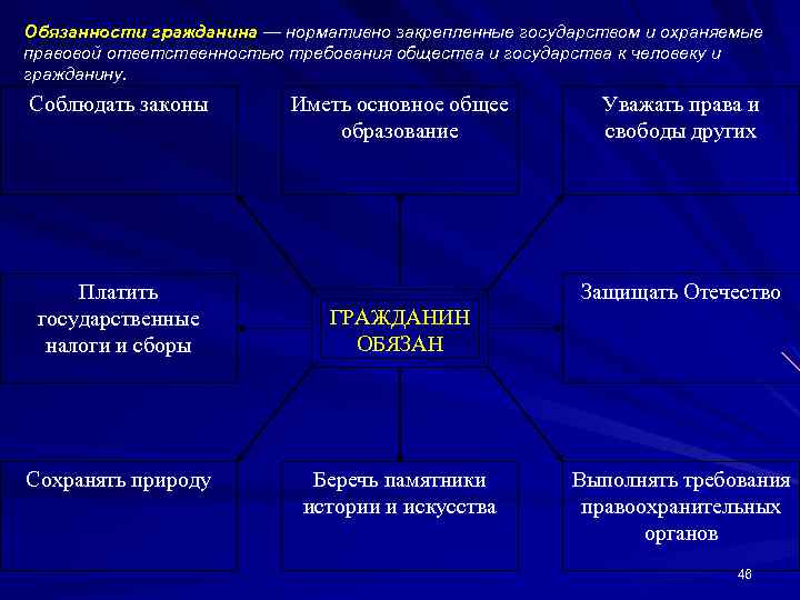 Обязанности гражданина — нормативно закрепленные государством и охраняемые правовой ответственностью требования общества и государства