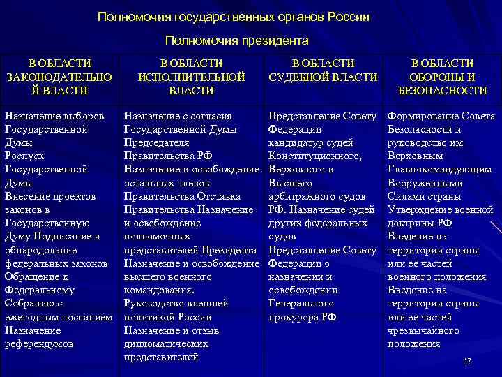 Полномочия государственных органов России Полномочия президента В ОБЛАСТИ ЗАКОНОДАТЕЛЬНО Й ВЛАСТИ В ОБЛАСТИ ИСПОЛНИТЕЛЬНОЙ