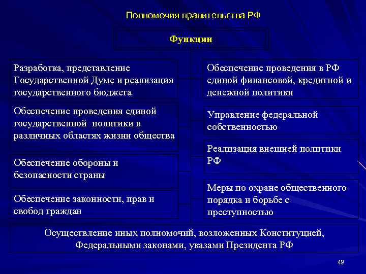 Разработка и представление государственной думе проекта федерального бюджета