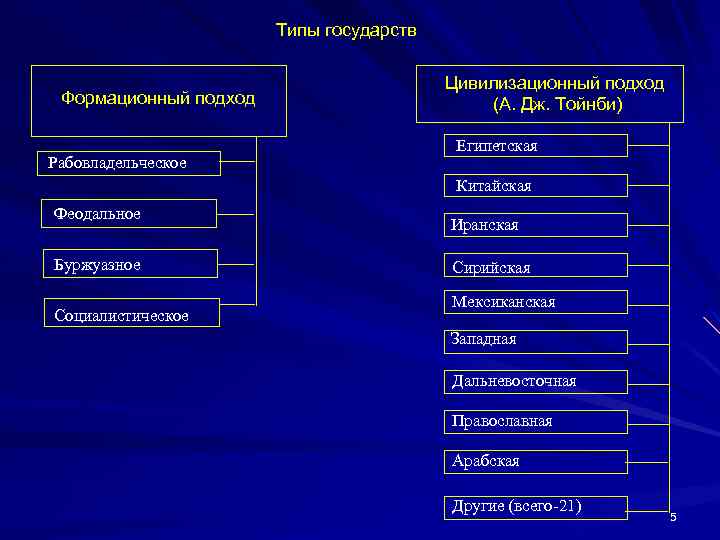 Основные типы государств