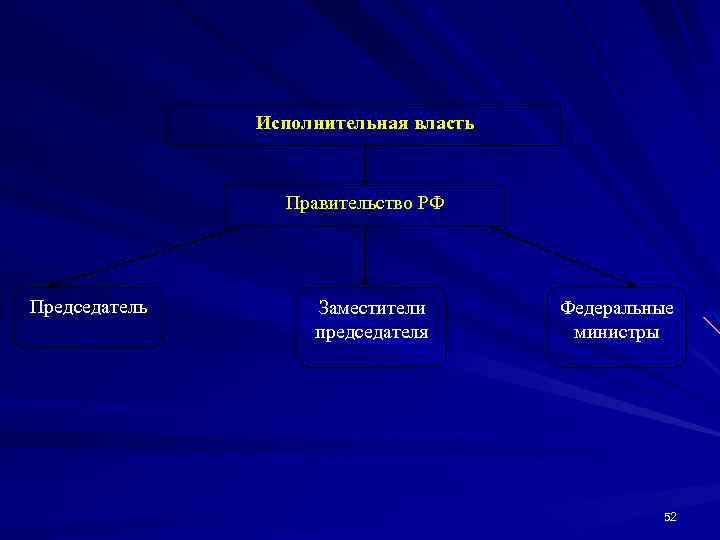 Исполнительная власть Правительство РФ Председатель Заместители председателя Федеральные министры 52 