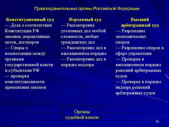 Правоохранительные органы Российской Федерации Конституционный суд — Дела о соответствии Конституции РФ законов, нормативных