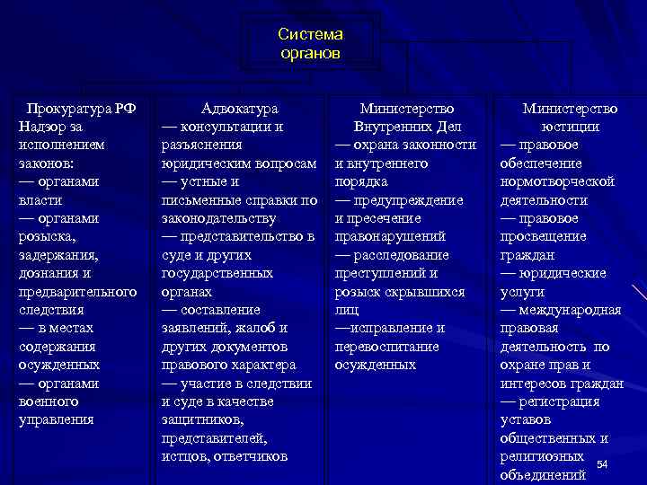 Система органов Прокуратура РФ Надзор за исполнением законов: — органами власти — органами розыска,