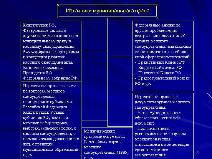 Источники муниципального права Конституция РФ, Федеральные законы и другие нормативные акты по муниципальному праву