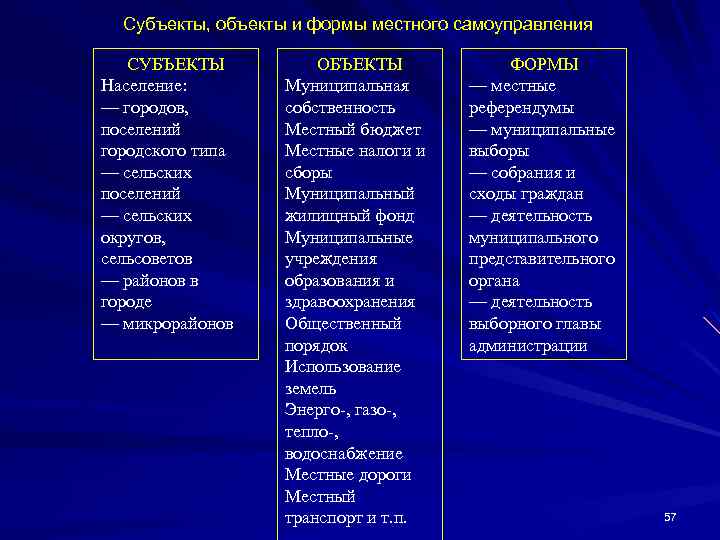 Субъекты, объекты и формы местного самоуправления СУБЪЕКТЫ Население: — городов, поселений городского типа —