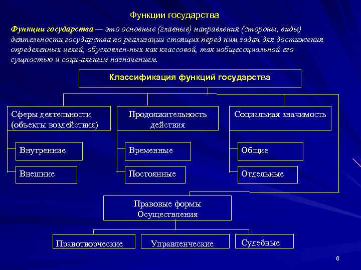 Функции государства — это основные (главные) направления (стороны, виды) деятельности государства по реализации стоящих