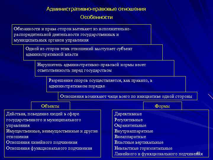 Административно правовые отношения Особенности Обязанности и права сторон вытекают из исполнительно распорядительной деятельности государственных