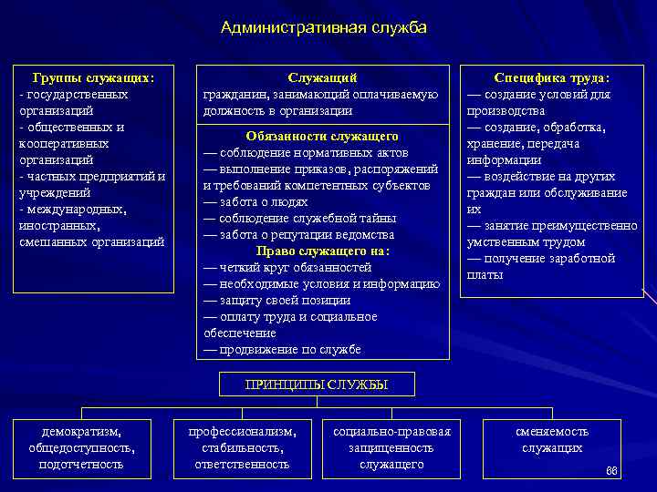 Административная служба Группы служащих: государственных организаций общественных и кооперативных организаций частных предприятий и учреждений