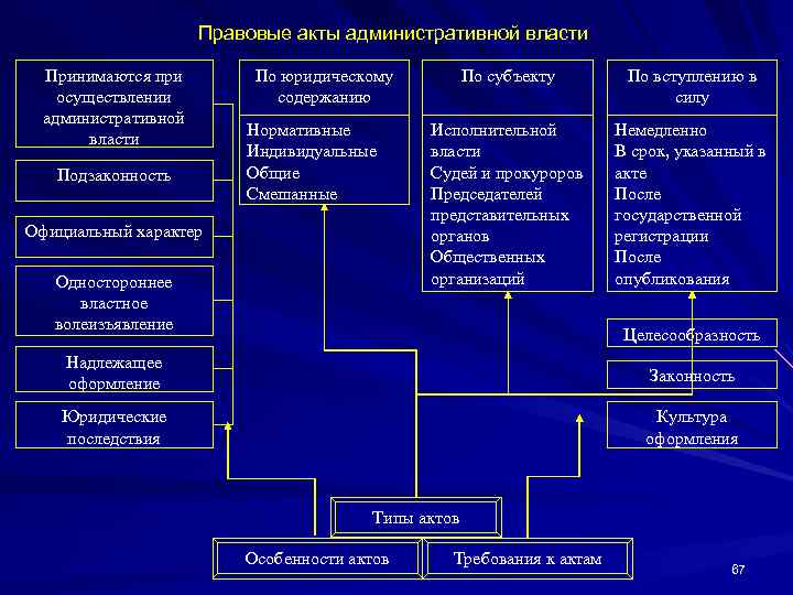 Правовые акты административной власти Принимаются при осуществлении административной власти Подзаконность По юридическому содержанию Нормативные