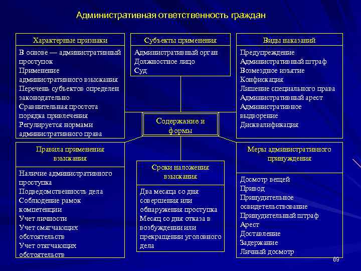 Административная ответственность граждан Характерные признаки В основе — административный проступок Применение административного взыскания Перечень