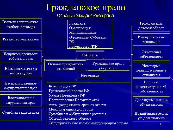 Все гражданское право в схемах