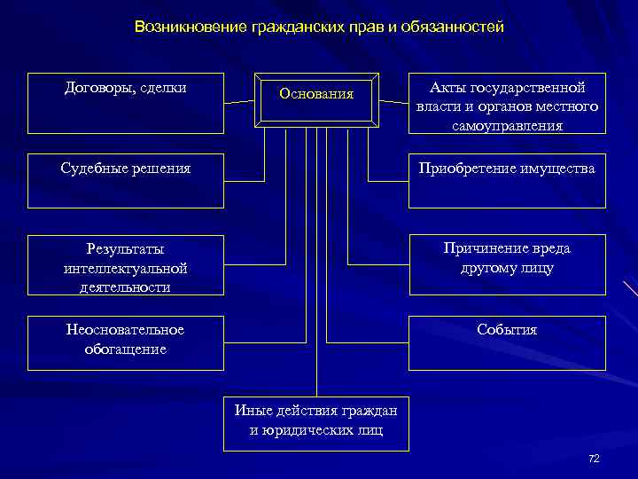 Основания возникновения обязательств в гражданском праве схема