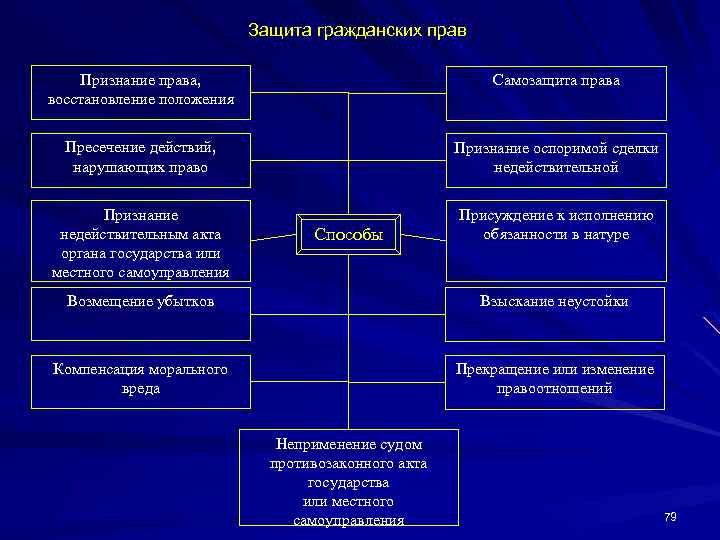 Защита гражданских прав Признание права, восстановление положения Самозащита права Пресечение действий, нарушающих право Признание