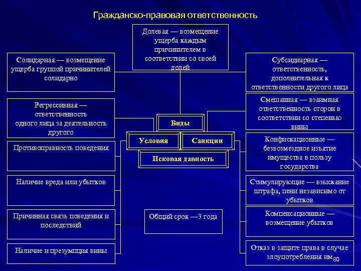 Гражданско правовая ответственность Солидарная — возмещение ущерба группой причинителей солидарно Долевая — возмещение ущерба